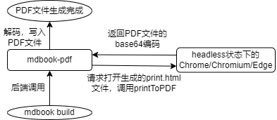 mdbook-pdf背后的机制