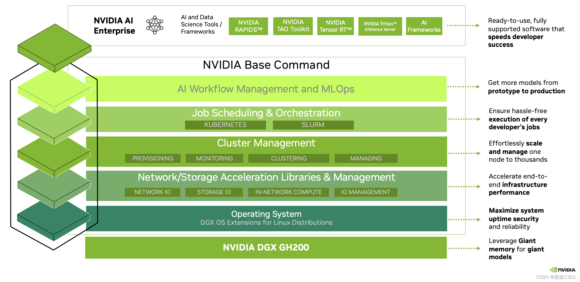 图 4. NVIDIA DGX GH200 AI 超级计算机完整堆栈包括 NVIDIA Base Command 和 NVIDIA AI Enterprise