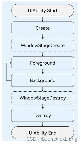 UIAbility的生命周期