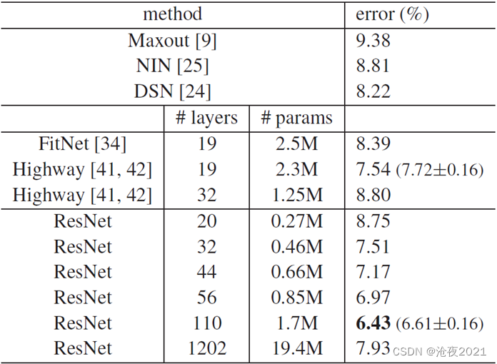 表 6. CIFAR-10 测试集上的分类误差。所有方法都带有数据增强。对于 ResNet-110，我们运行5次并显示“最佳（均值±标准）”，如[42]中所示