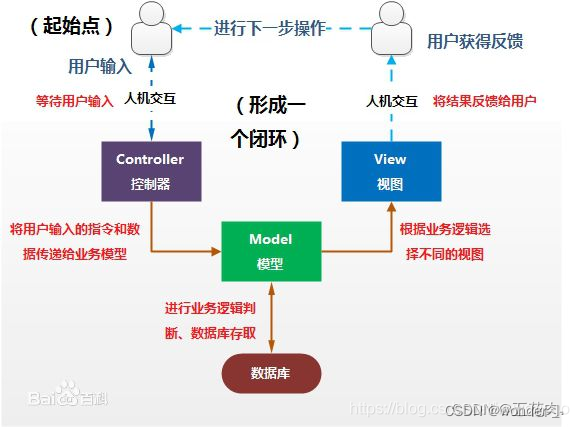 MVC架构