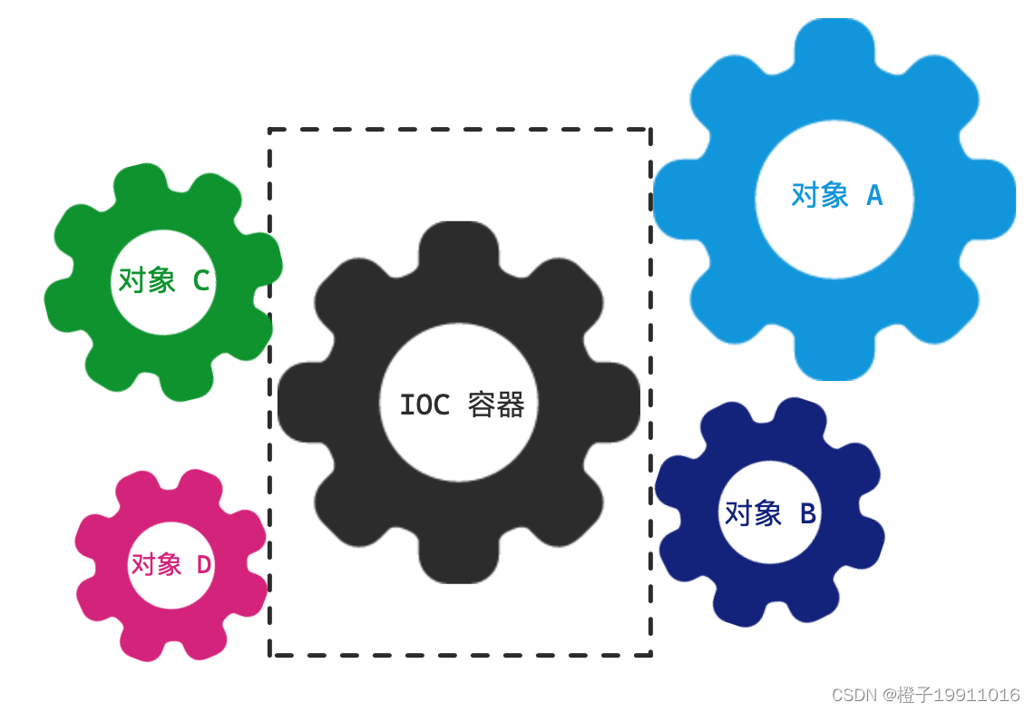 IOC解耦