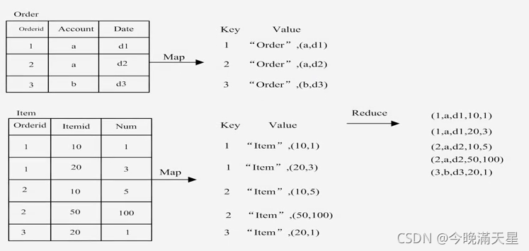 Chapter5 MapReduce