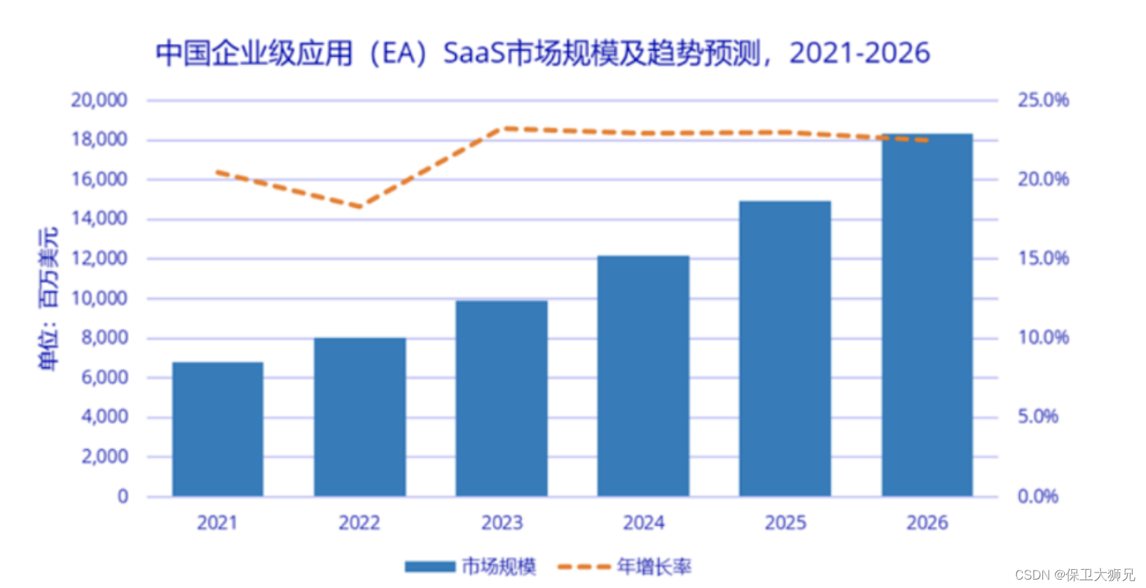 来源：IDC中国，2022