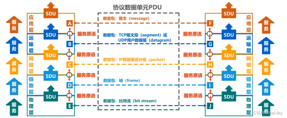 计算机网络——计算机网络体系结构（4/4）-计算机网络体系结构中的专用术语（实体、协议、服务，三次握手‘三报文握手’、数据包术语）