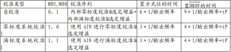 STM32-SPI1控制AD7705（Sigma-Delta-ADC芯片）