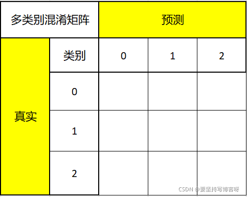 sklearn中多类别的混淆矩阵逻辑