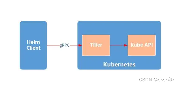 玩转k8s（九）—— Helm（Kubernetes的包管理器）