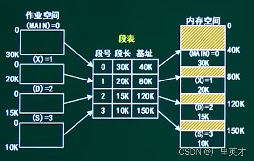 软件设计师学习笔记10-死锁资源数计算+进程资源图+段页式存储