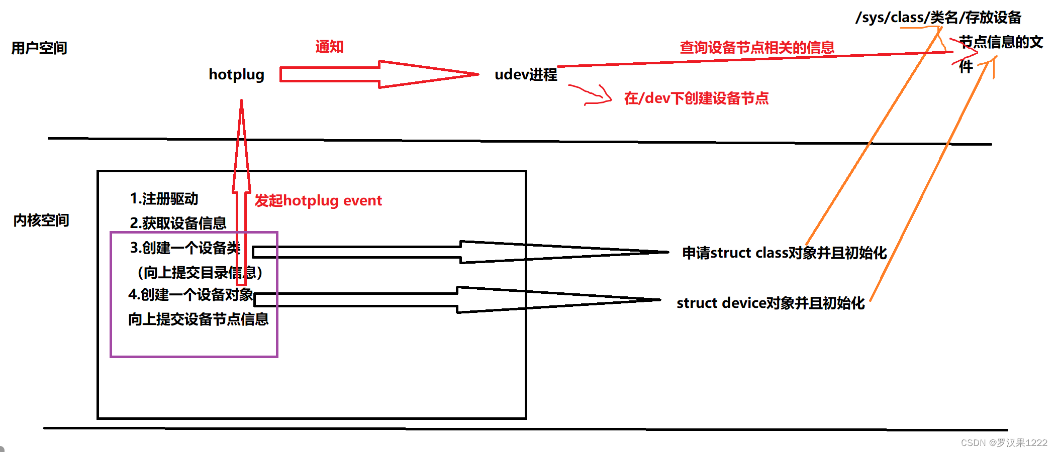 udev自动创建设备节点的机制