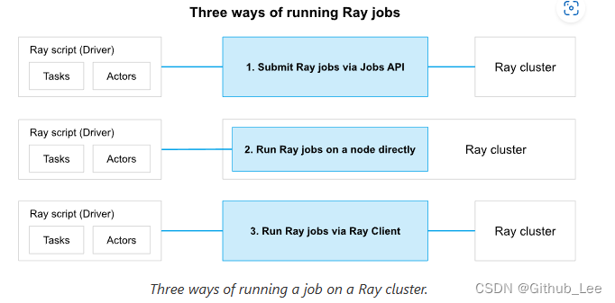 三种运行Ray Jobs的方式