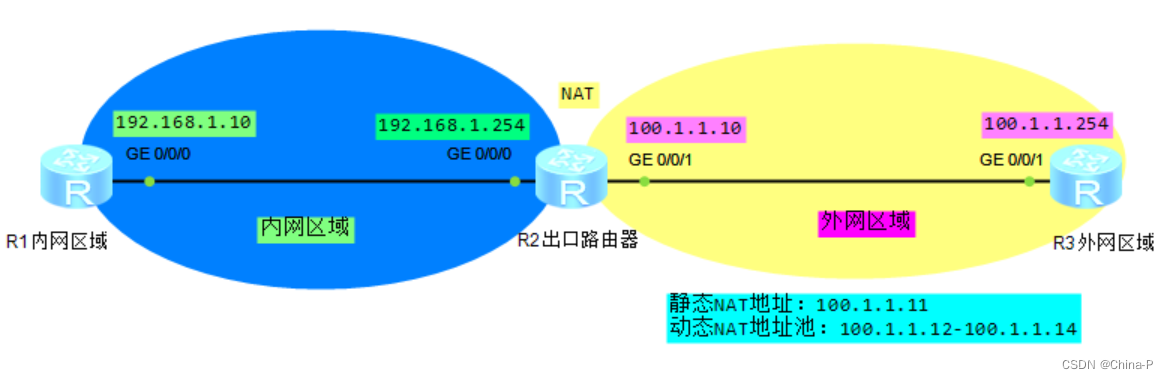 华为静态NAT、动态NAT、PAT端口复用