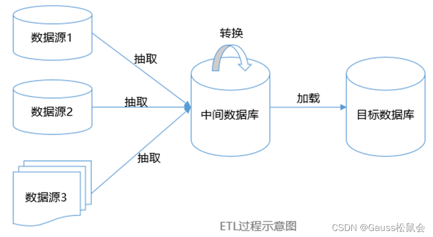 GaussDB数据库SQL系列-SQL与ETL浅谈