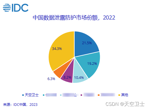 蝉联第一 | 2022中国数据泄露防护市场份额报告发布