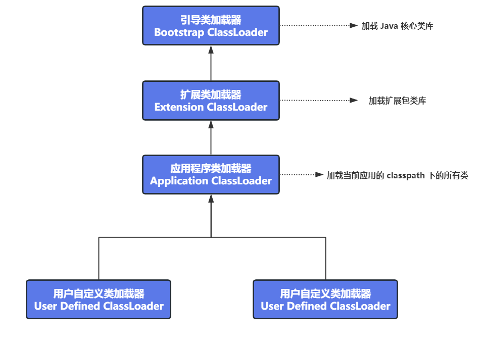 常见面试题-双亲委派模型