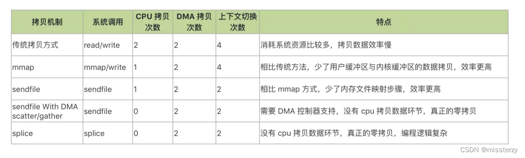 IO零拷贝技术