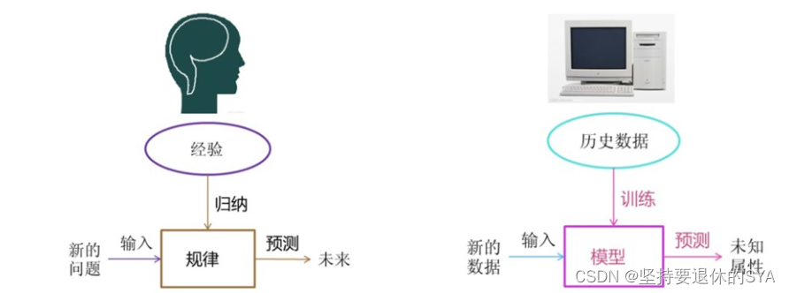 机器学习（Machine Learning，ML）_机器学习ml-CSDN博客