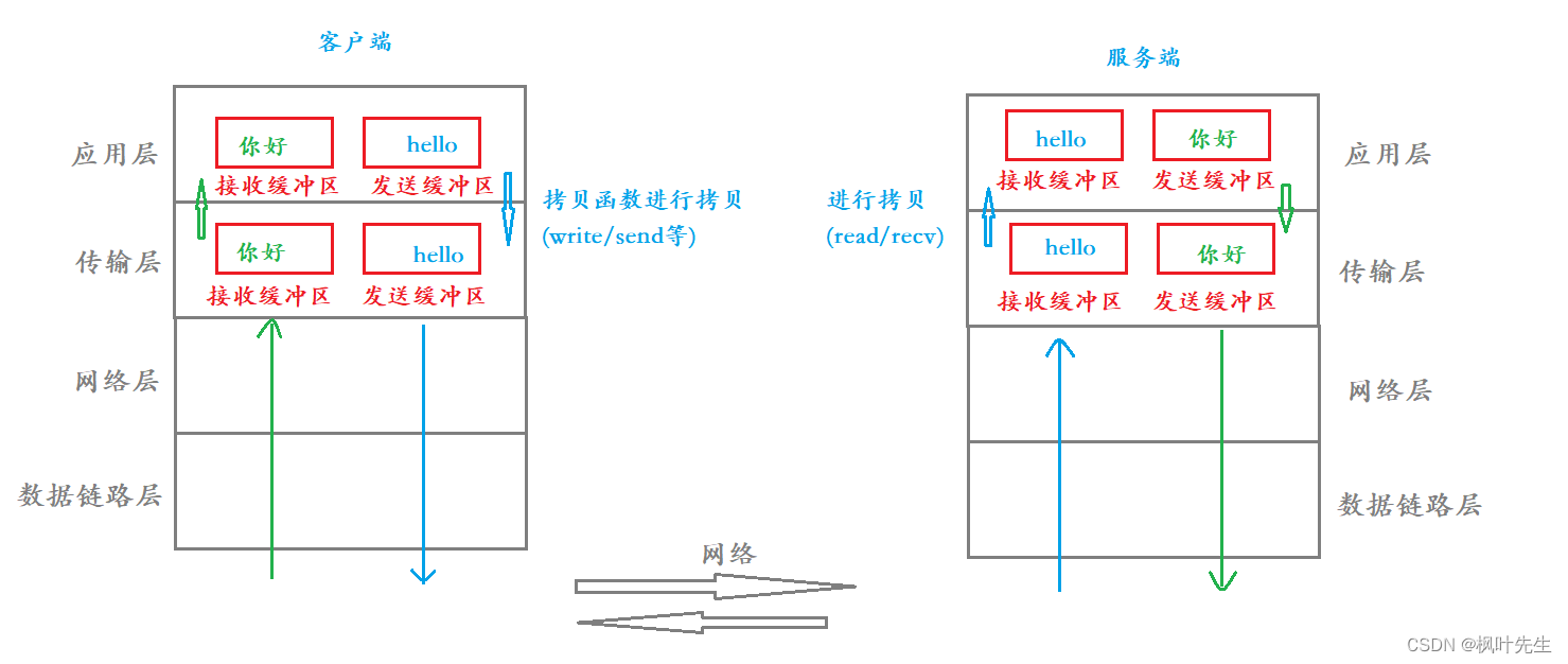 「网络编程」传输层协议_ UDP协议学习_及原理深入理解