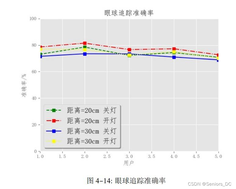 毕业设计 基于移动设备的眼球追踪系统（源码+论文）