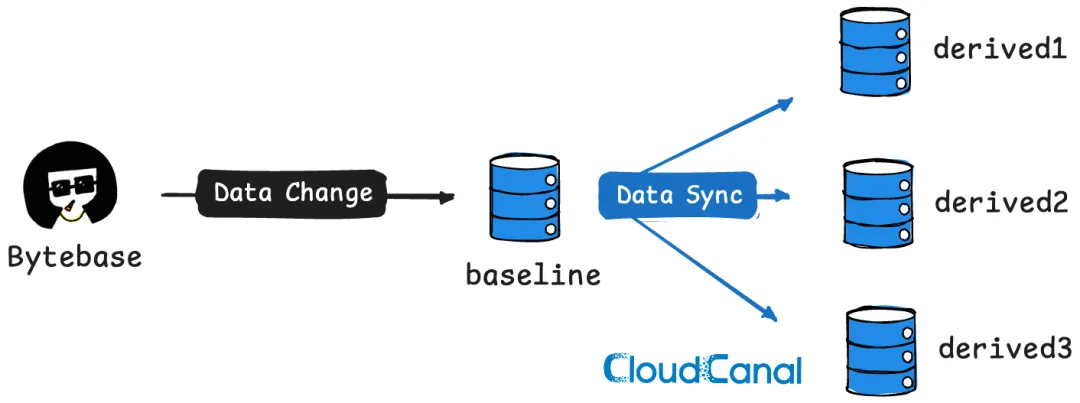 Bytebase  CloudCanal 联合解决方案