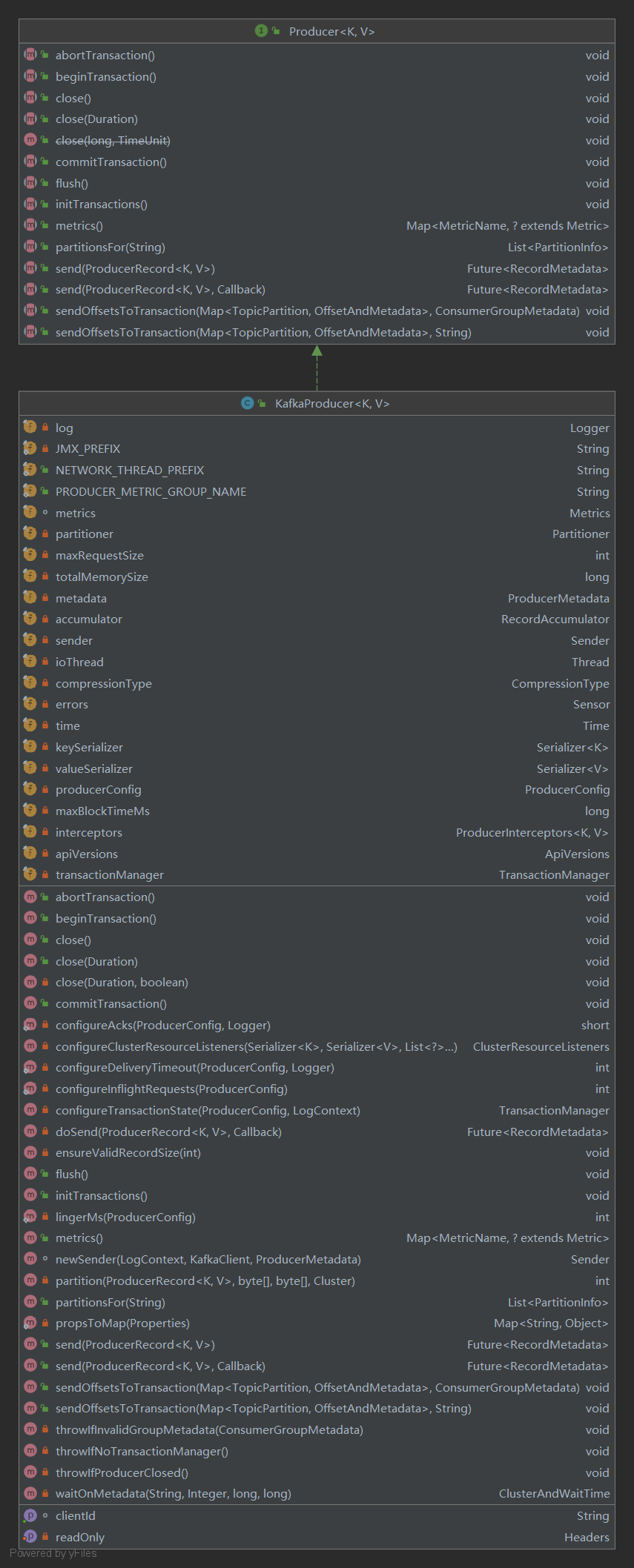 KafkaProducer analysis of Kafka source code - Programmer Sought