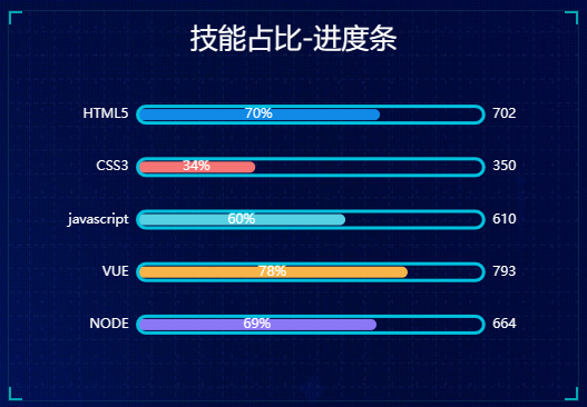 【Vue中使用Echarts】Echarts的基本配置