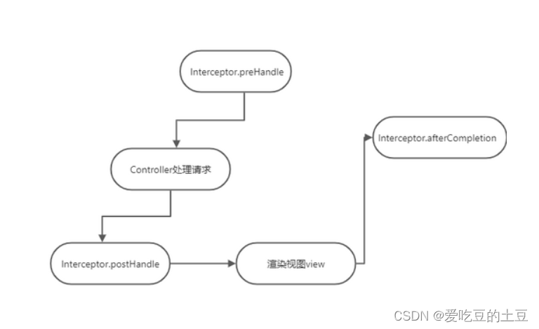 交友项目【统一token处理】拦截器处理