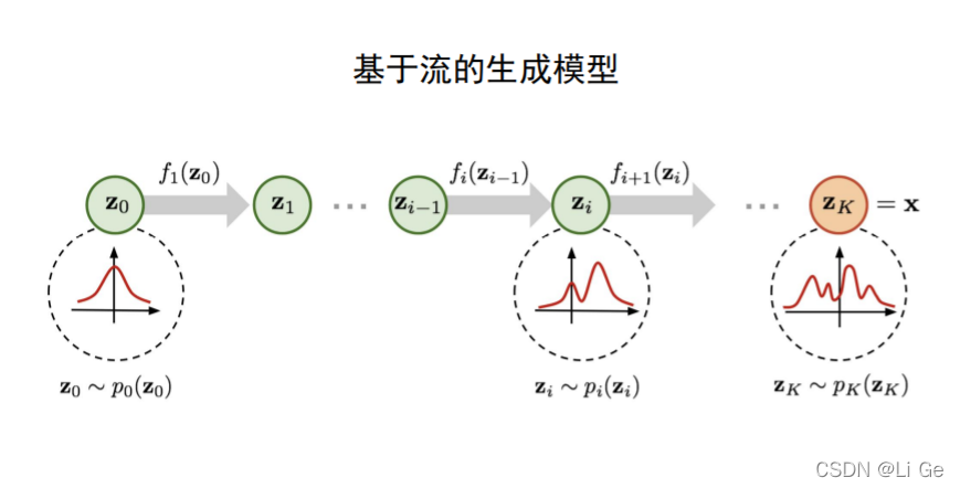 基于流的生成模型