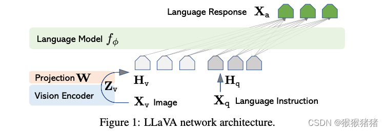 多模态大模型综述: LLaVA, MiniGPT4