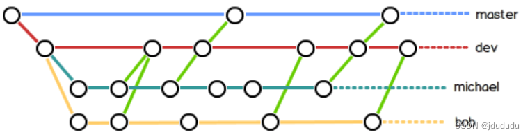 团队合作的分支示例