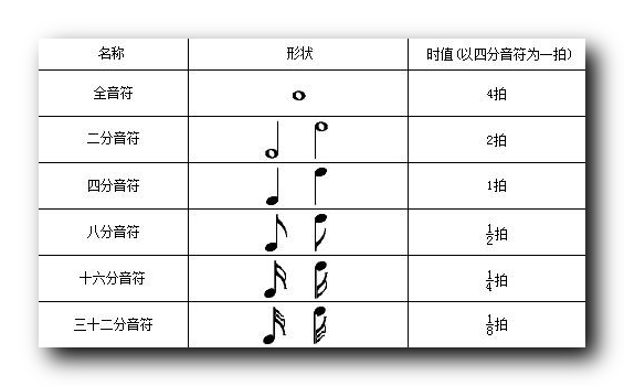 五线谱 拍号与音符时值 全音符 二分音符 四分音符 八分音符 十六分音符 三十二分音符 音符和节拍对照表 韩曙亮的博客 Csdn博客