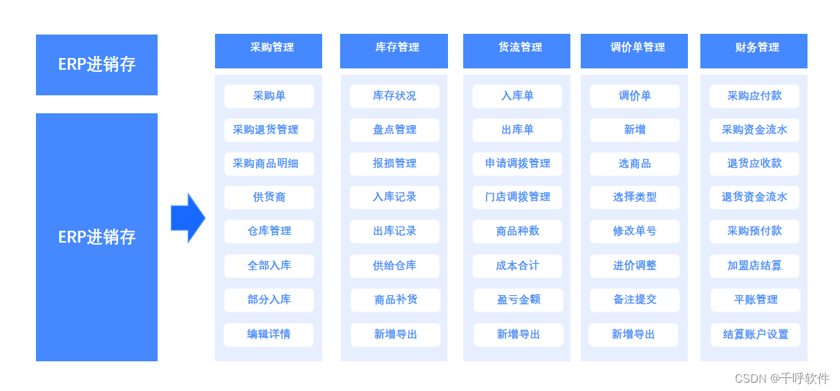 收银系统源码-智慧新零售,erp进销存功能详解-csdn博客