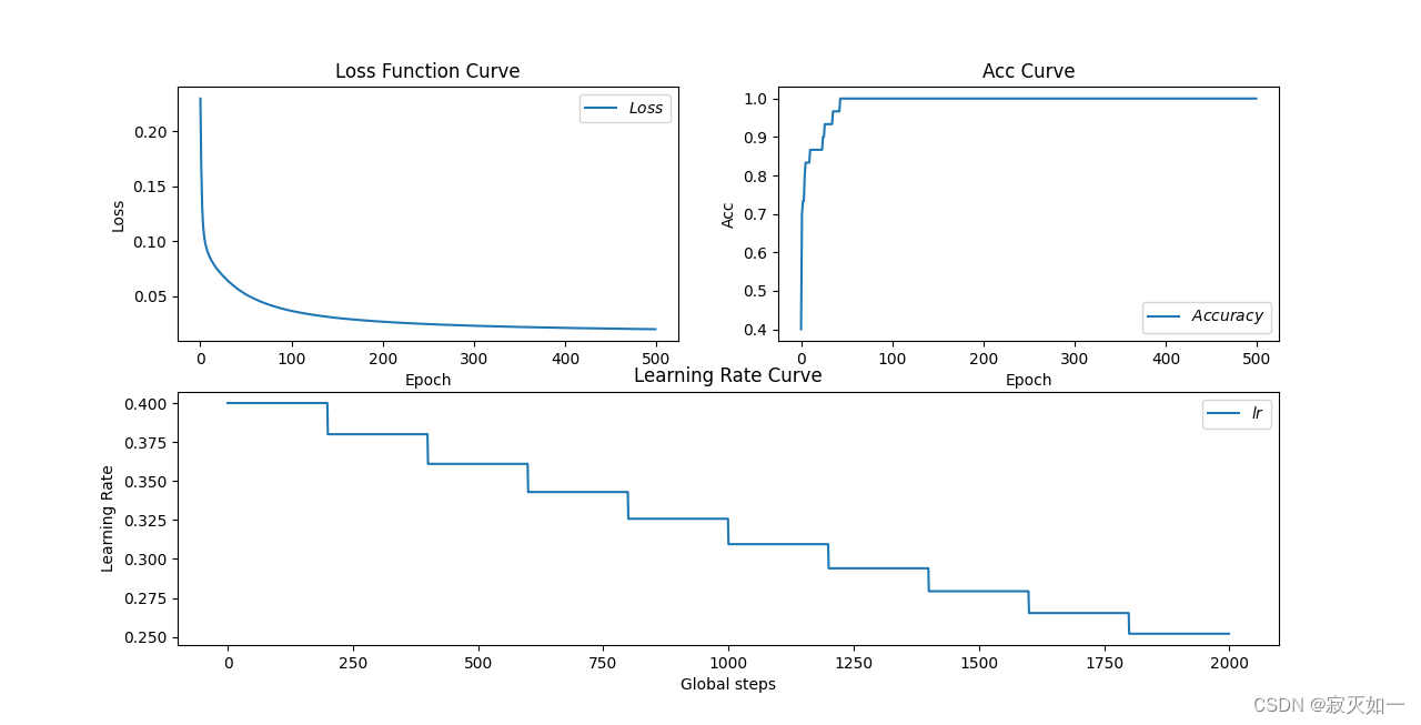 实验四：使用指数衰减学习率且取 "staircase=True" 时的 loss-acc-lr 曲线