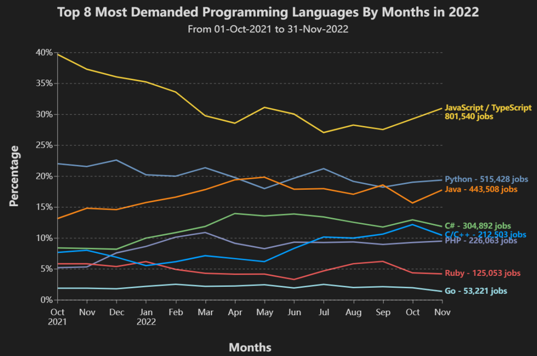 2022年需求最大8种编程语言！（详细解读）