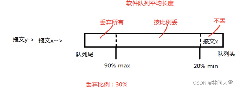 Qos介绍及功能-＞分类标记-＞流量管理（令牌桶）-＞拥塞管理与拥塞避免