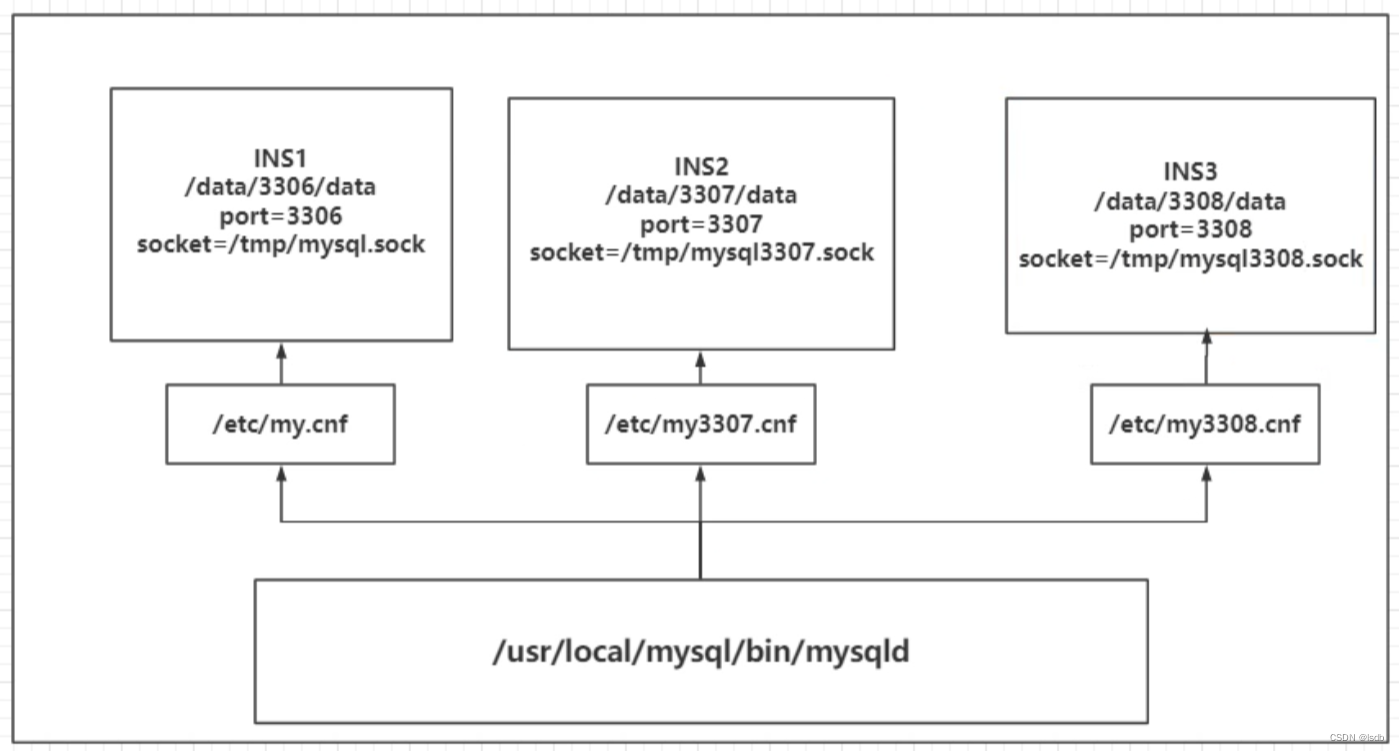 MySQL 8.0 多实例安装