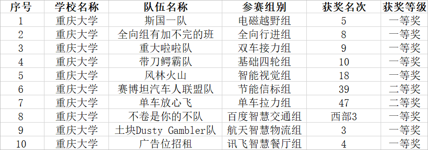 ▲ 图2.1 重庆大学获奖信息