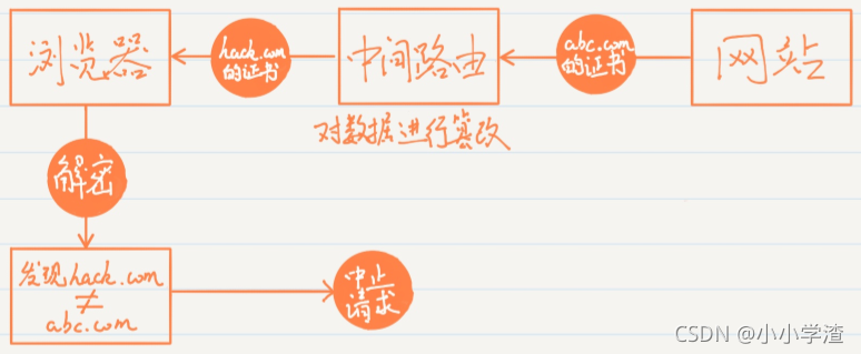 HTTPS的工作原理
