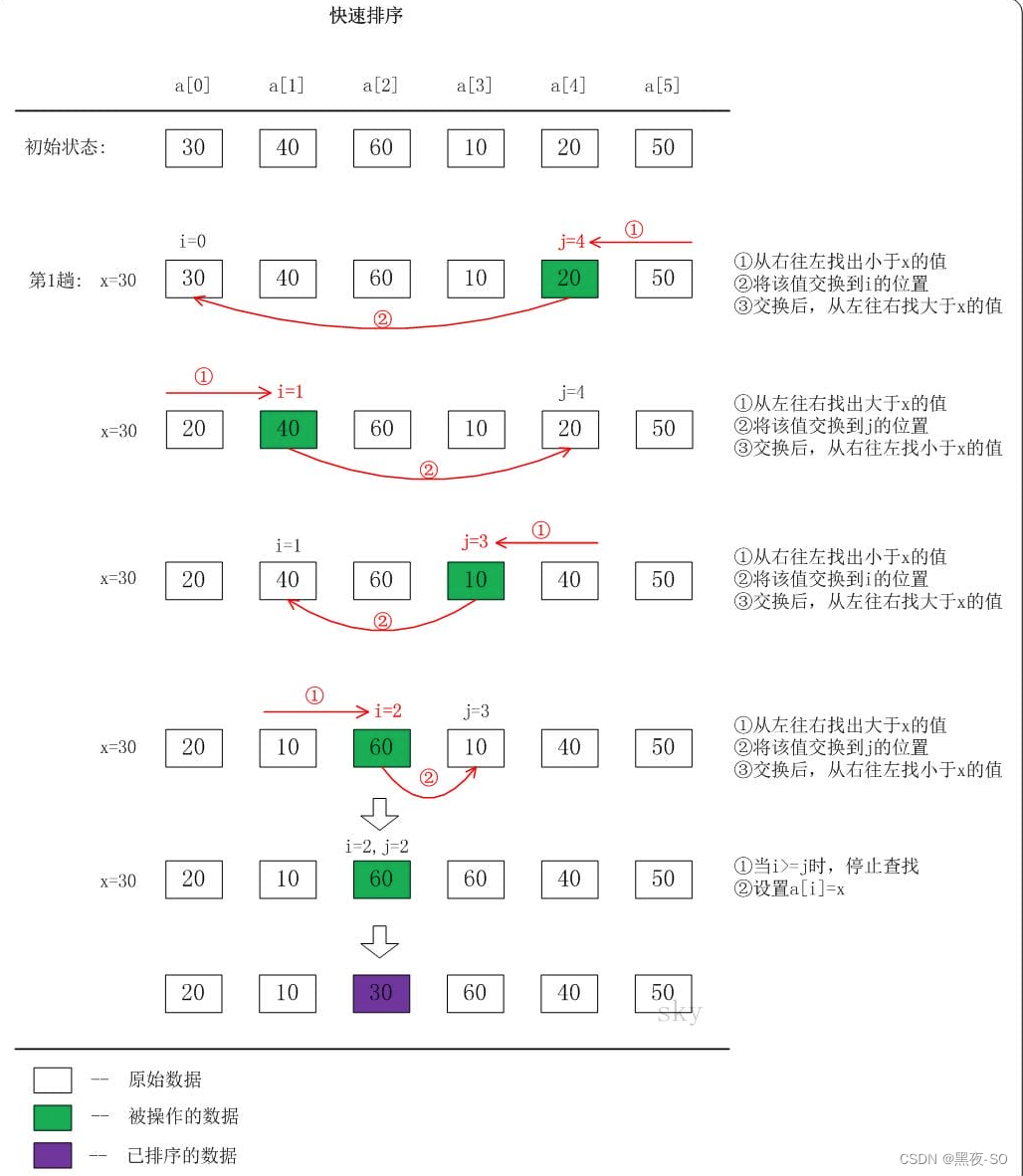 排序 - 快速排序(Quick Sort)