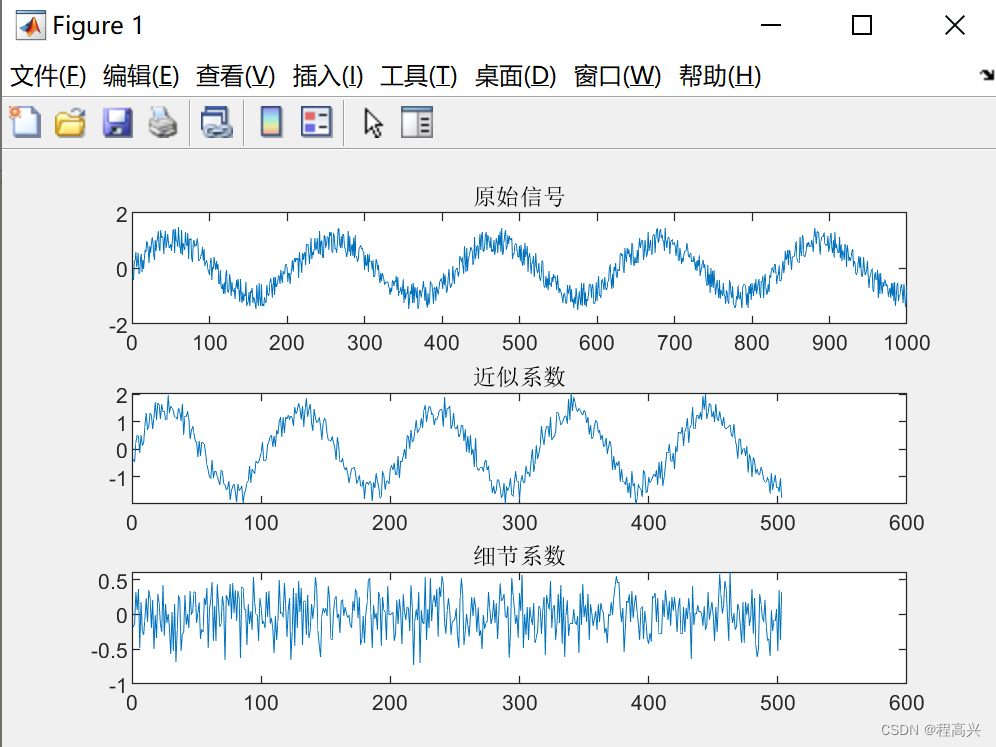 MATLAB——一维离散小波的单层分解