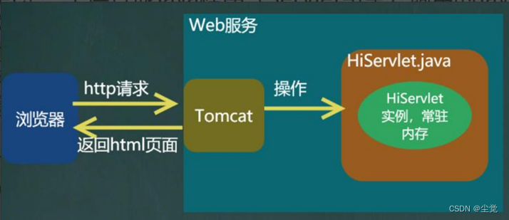 Servlet 详细介绍的代码实列，以及Servlet 流程图和Servlet 流程分析和 @WebServlet源码分析