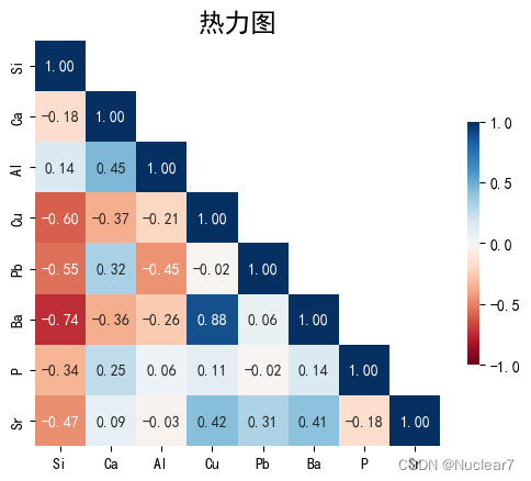 Python绘制热力图