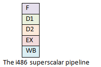 I486 处理器流水线图例