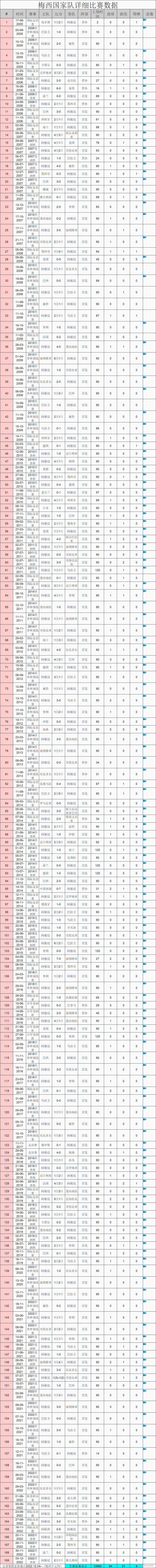 梅西生涯数据