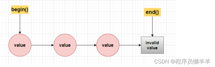 【C++】 list-map 链表与映射表的简单使用