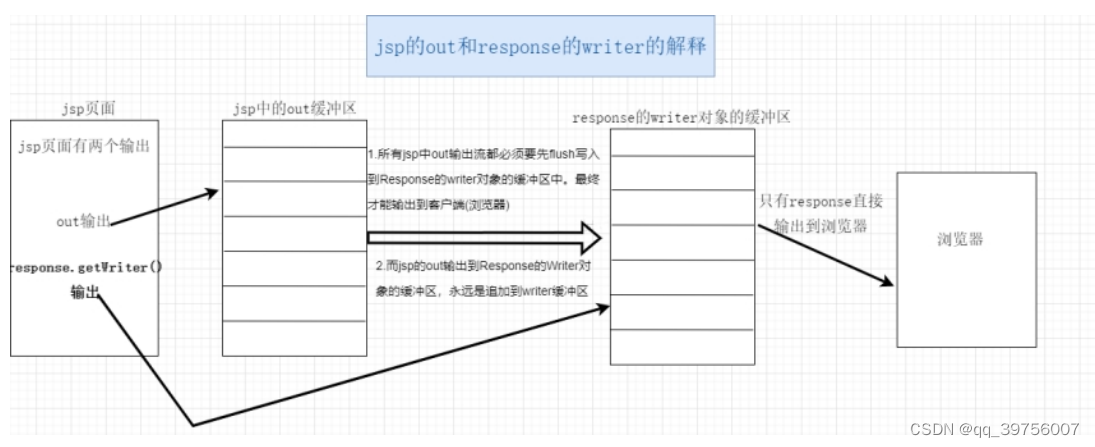 JSP概述