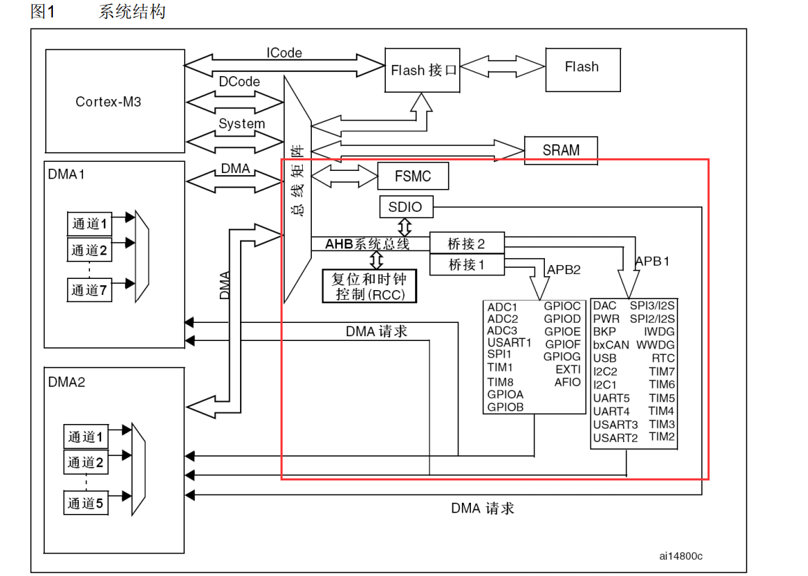 这是stm32的系统结构图,只需要看一下红线框出来的地方即可基地址以及