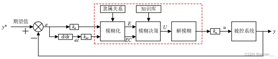 模糊控制系统示意图