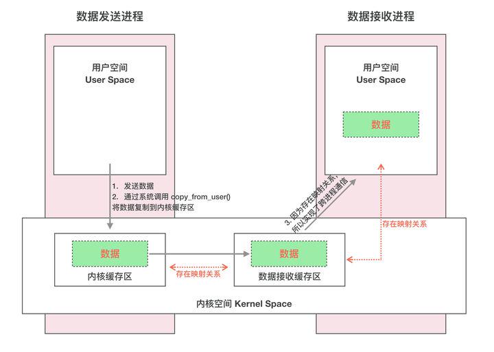 一次完整的 Binder IPC 通信过程