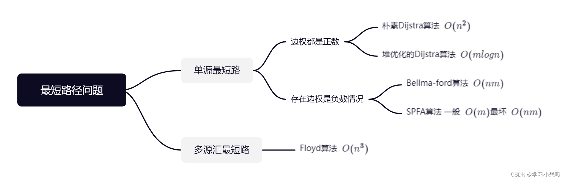 最短路问题分类